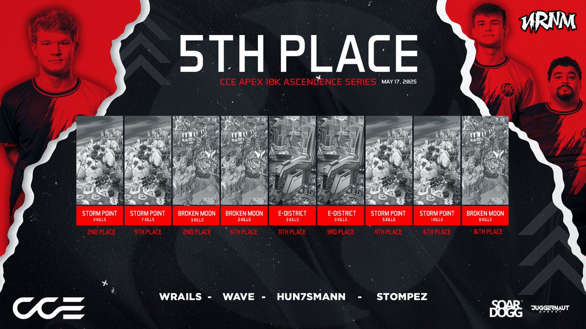Unreal Nightmare (@urnmgaming) on Twitter photo We come up a little short and place 5th overall after a 9-map series in the first <a href="/CCEUCX/">CCE UCX โฉ</a> tournament of the Apex 10K Ascendence Series.
#UrNm โ #NeverSleepAgain We come up a little short and place 5th overall after a 9-map series in the first <a href="/CCEUCX/">CCE UCX โฉ</a> tournament of the Apex 10K Ascendence Series.
#UrNm โ #NeverSleepAgain