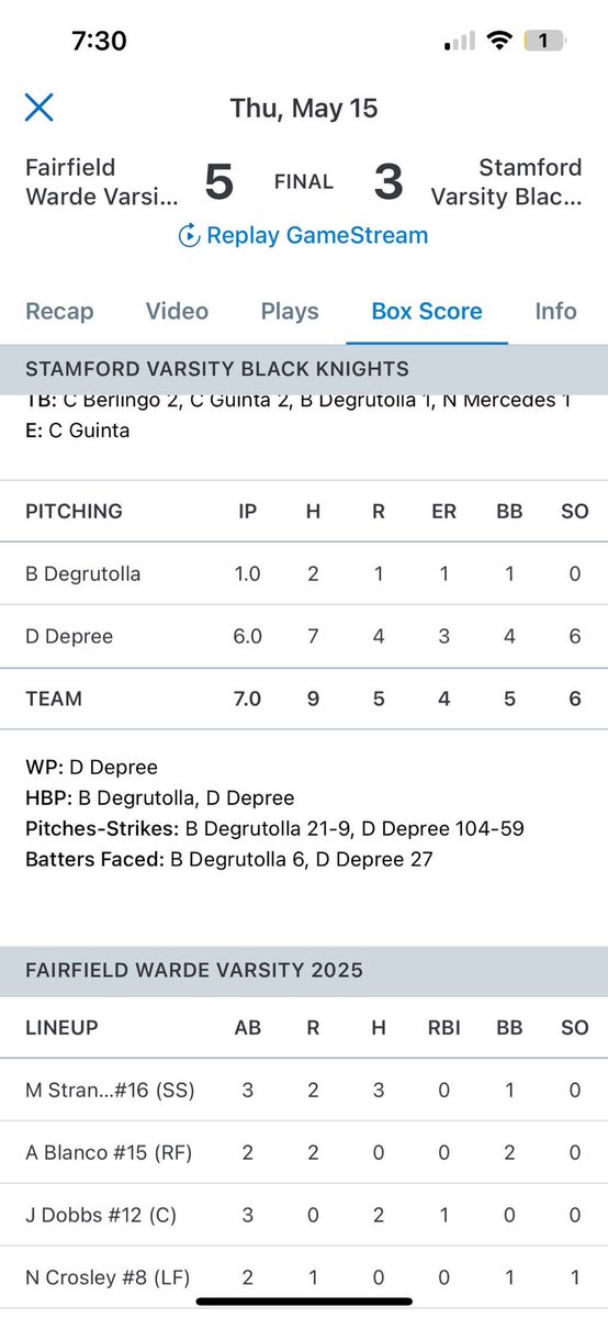 Had another solid outing in a tough loss vs Fairfield Warde last Thursday. Hoping to make fciac’s with only 2 games left in the regular season. 
Stats
-6 ip
-7 h
-4 bb
-6 ks
-51% first pitch strikes 
-85% weak contact 
<a href="/BaseballUCT/">Baseball U CT</a> <a href="/PBNewEngScout/">Prep Baseball New England Scouting Coverage</a> <a href="/SHSBKBaseball/">Stamford High School Baseball</a>