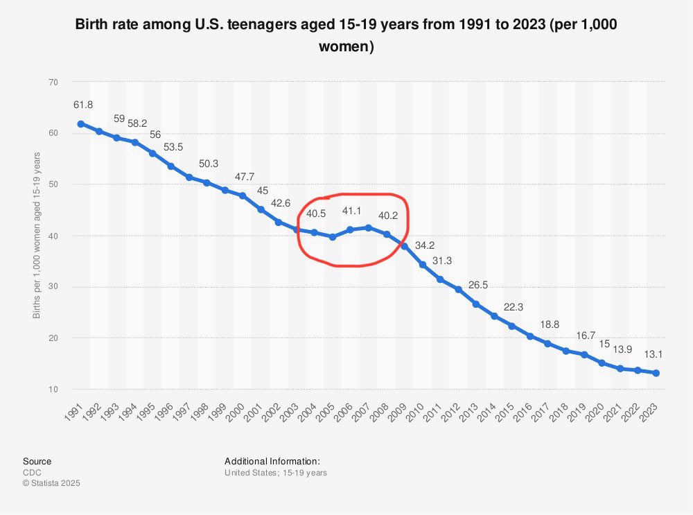 ettingermentum's tweet image. Have any rightoids admitted that the switch away from abstinence-only education towards comprehensive programs has been a complete success at reducing teen pregnancies.