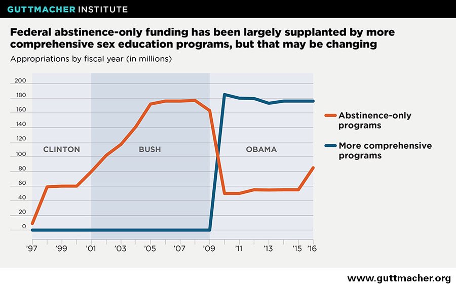 ettingermentum's tweet image. Have any rightoids admitted that the switch away from abstinence-only education towards comprehensive programs has been a complete success at reducing teen pregnancies.