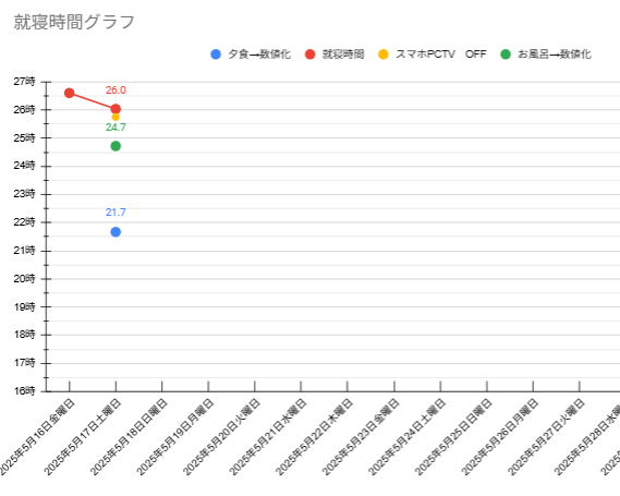 早寝をするために、こんなツールをスプレッドシートに作ってみた
👇
docs.google.com/spreadsheets/d…

ちょっとこれでしばらくやってみようと思う！

因みに昨日の就寝時間2:02
本日の起床時間は9：07
