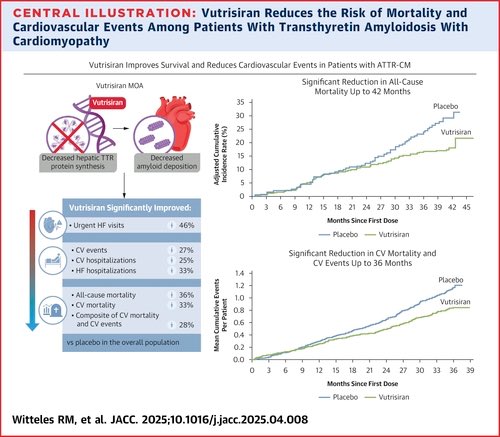Ahmed Bennis (@drbennisahmed) on Twitter photo Vutrisiran Improves Survival and Reduces Cardiovascular Events in ATTR Amyloid Cardiomyopathy: HELIOS-B
vutrisiran reliably reduced the risk of ACM, CV mortality, CV hospitalizations, HF hospitalizations, and urgent HF visit
#HeartFailure2025 
jacc.org/doi/10.1016/j.… Vutrisiran Improves Survival and Reduces Cardiovascular Events in ATTR Amyloid Cardiomyopathy: HELIOS-B
vutrisiran reliably reduced the risk of ACM, CV mortality, CV hospitalizations, HF hospitalizations, and urgent HF visit
#HeartFailure2025 
jacc.org/doi/10.1016/j.…