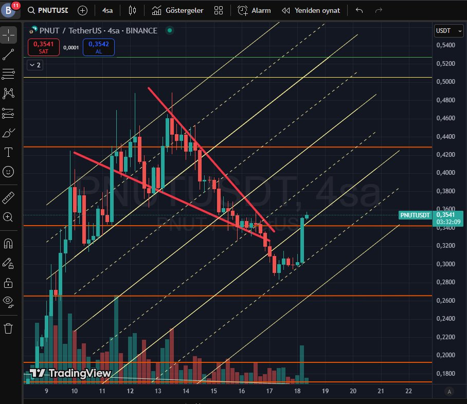 bywebmaster's tweet image. #pnut 🚀 5 günde sizden can çekiştire çekiştire aldığını 5 saatte geri verecek !!!