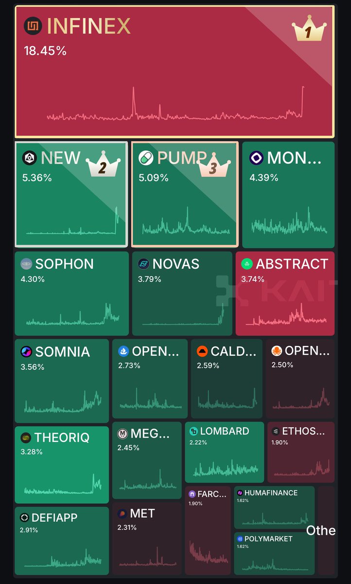 infiniteinsi's tweet image. Gkaito CT
What are you yapping about today?
Today in the PRE TGE arena infinex is still holding the big block
Magic Newton and Sophon are in the top 5 and both have seen good gains since yesterday
I am sure Sophon will soon be in the top 1 spot since their TGE is coming…