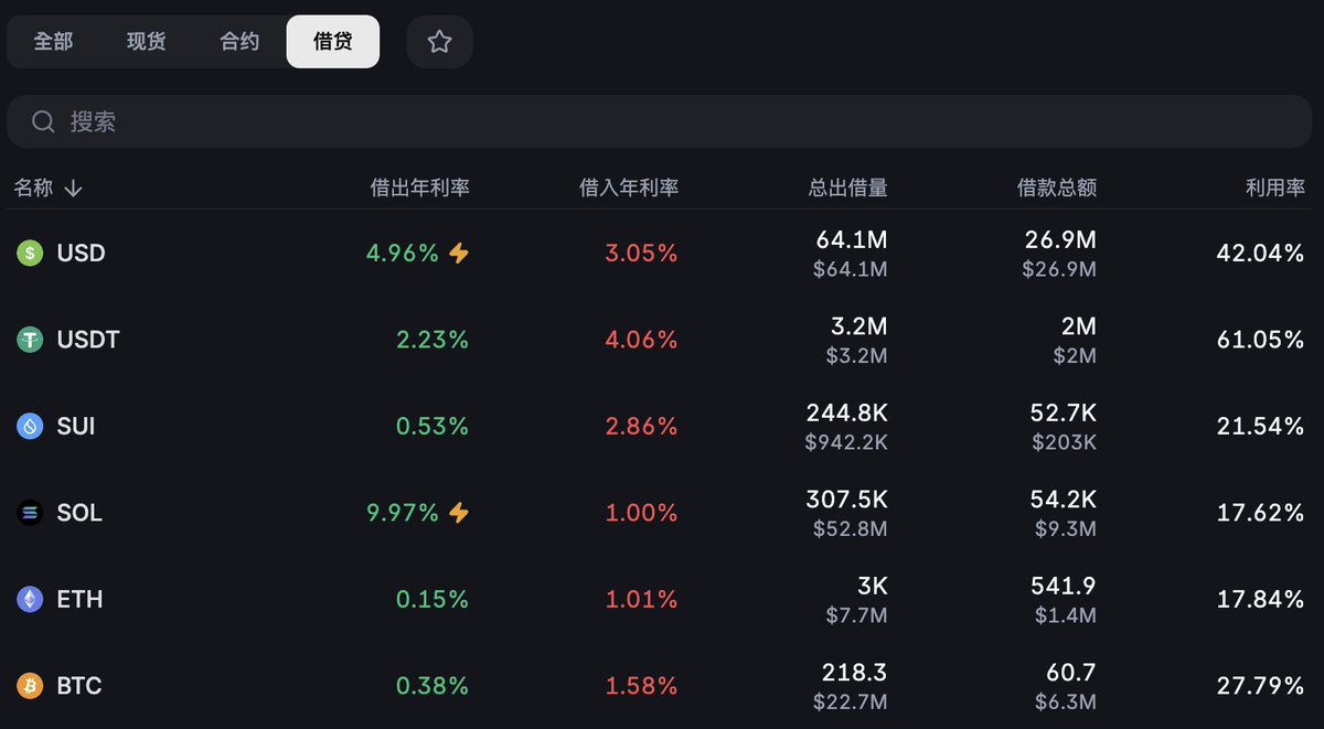 i_icepy's tweet image. 现在 @Backpack 上的 APY 挺不错、 $USD 有 4.96%， $SOL 有 9.97% ，如果你有空闲的资金、可以在这里用保证金买 $SOL 、然后同时开空。