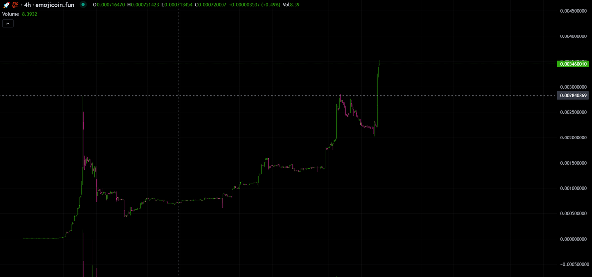 0xHaM☰d (@0xham3d_eth) on Twitter photo Despite the market slowdown, <a href="/emojirocket100/">Emojicoin Rocket 100</a> has reached a new valuation peak.
While many digital assets stagnate, the Emoji 🚀💯 token has surged over 50% in the past 24 hours.
This momentum highlights the strength of its community and the token's resilience.
Join us to break Despite the market slowdown, <a href="/emojirocket100/">Emojicoin Rocket 100</a> has reached a new valuation peak.
While many digital assets stagnate, the Emoji 🚀💯 token has surged over 50% in the past 24 hours.
This momentum highlights the strength of its community and the token's resilience.
Join us to break