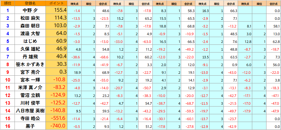 ClubNPM's tweet image. 【#第24期雀竜位戦】I級予選
5回戦が終了しました。

以上の結果、
#中野夕
#松田麻矢
#森田朝日
#渡邉大智
#はじめ
#久保雄紀
#丹雄飛
が勝ち上がりとなりました！

ーーーーーーーーーーーーーー
日本プロ麻雀協会の代表するタイトルの一つ。…