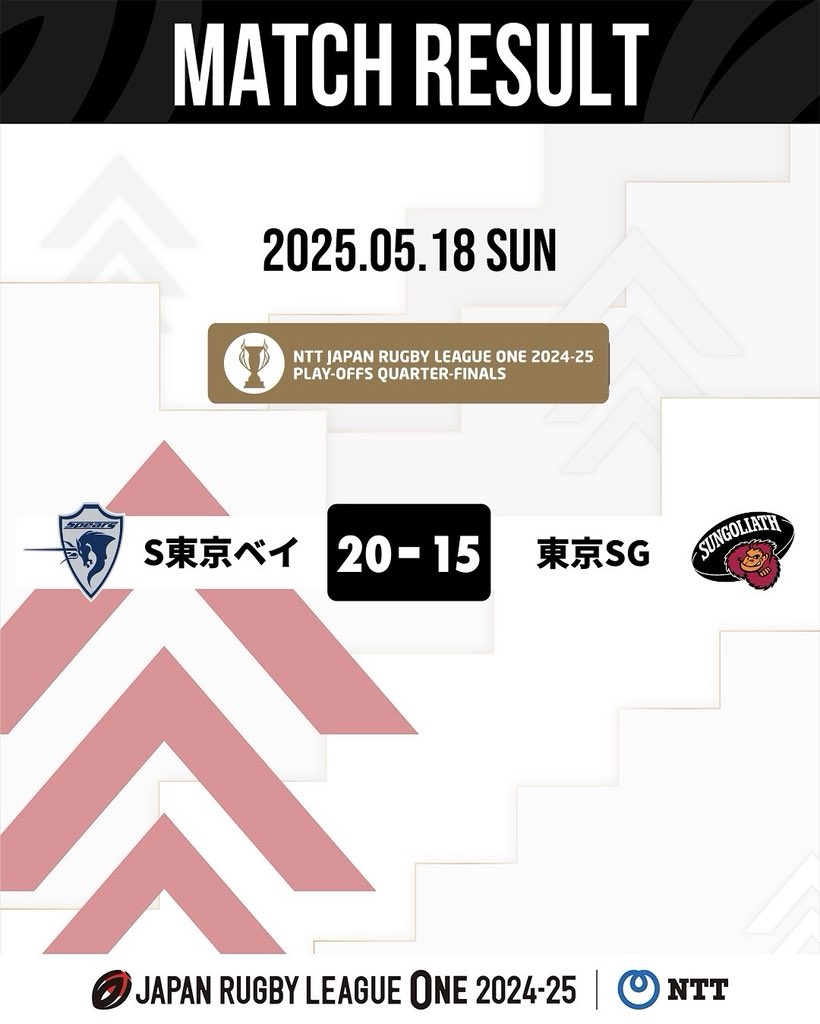 LeagueOne_JP's tweet photo. NTTジャパンラグビー リーグワン2024-25🏉
【プレーオフ準々決勝】5月18日（日）の試合結果✅

本日の試合結果はこちら🏉🔥
たくさんの応援ありがとうございました👏✨

🔽今後の試合日程・結果はこちらから
https://t.co/0YxyehcMBU https://t.co/UsxUXSNXxy
