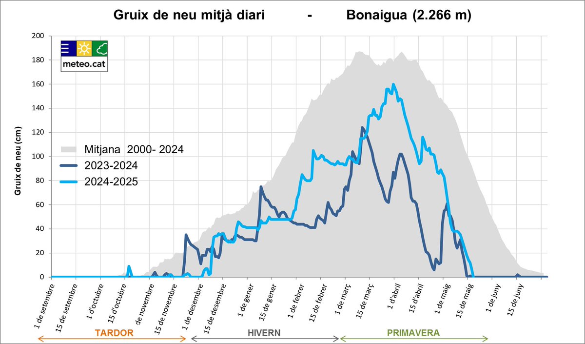 Abans d'ahir, divendres, es va acabar de fondre la neu mesurada per l'estació automàtica de #Bonaigua (2.266 m). En aquest punt del #PallarsSobirà, el gruix ha estat superior al de la temporada passada, però s'ha mantingut per sota de la mitjana dels últims 25 anys
#MeteoMuntanya