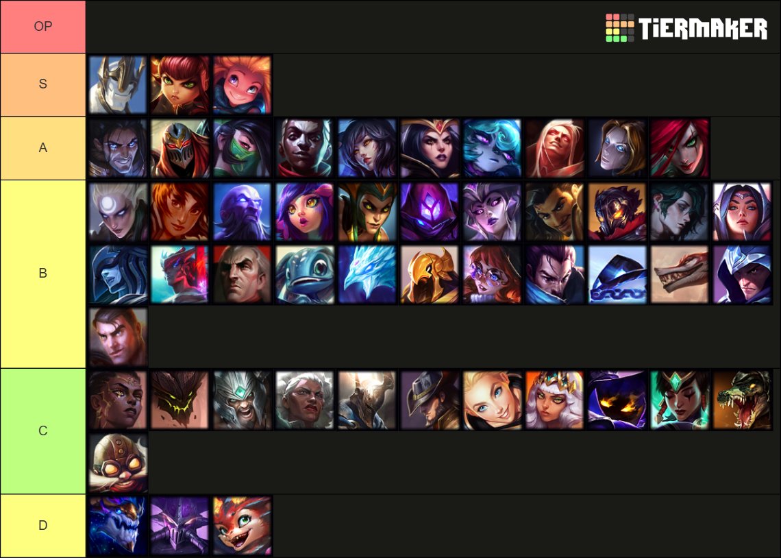 🍯LoL Patch15.10 SoloQオススメMIDティアリスト🍯
S -現環境使えたら強いトップ3チャンピオン
A -とりあえずの先出し安定 
B -使えたら先出しも悪くないが、できれば後出ししたい
C -後出しなら刺さることもあるチャンピオン
D -味方に嫌われる覚悟があればピック出来る