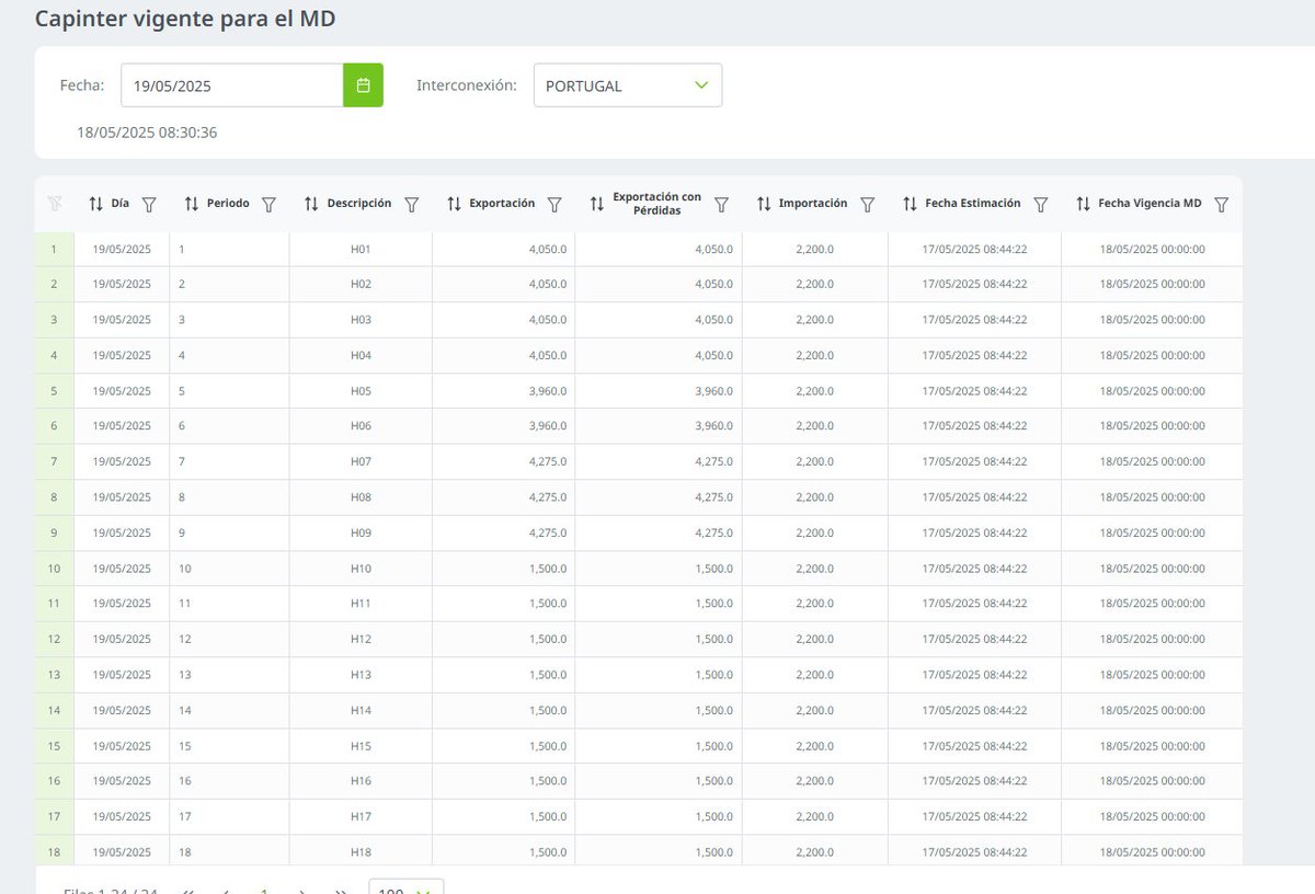 Parece que Portugal aumenta la capacidad de importaciones de electricidad las horas sin sol hasta los 4 GW y las solares a 1,5 GW