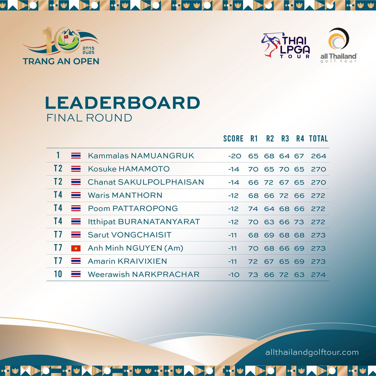 Final Round — SUMMARY
Trang An Open 2025
Trang An Golf &amp; Resort, Vietnam

Kammalas NAMUANGRUK, The Winner of Trang An Open 2025!

#TrangAnOpen2025 #TrangAnGolfResort
#allThailandGolfTour #ATGT
#OfficialWorldGolfRanking #OWGR