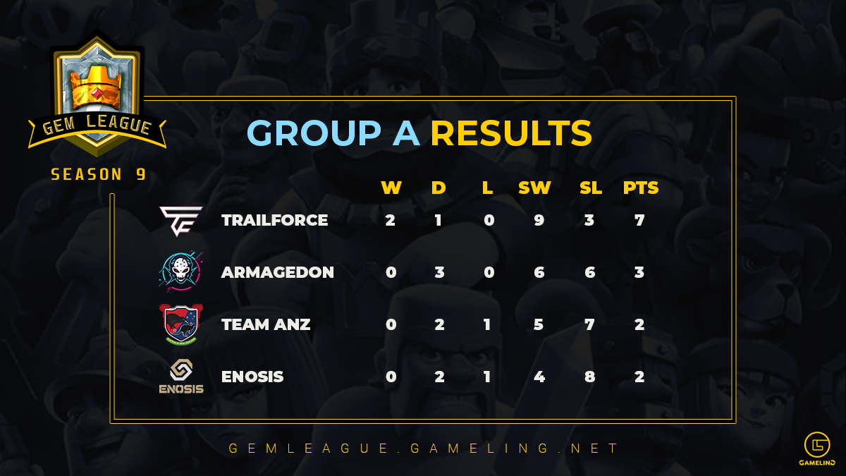 Group A Final Standings

Congrats to <a href="/TrailForceCR/">TrailForce Esports</a> and <a href="/ARMAGEDONHN_CR/">ARMAGEDON🇭🇳</a> for advancing to the playoffs! 🎉

Hard luck to <a href="/NzClash/">Team ANZ</a> and <a href="/EnosisCR/">Enosis eSports</a> – missing out by a point 💪

#gemleague #clashroyale #gameling