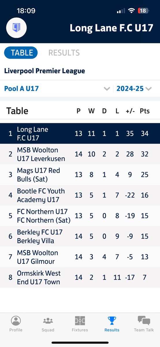 markprezo's tweet image. League done with a game left pushed all the way by Levercusen thanks for everyone’s support over the season bring on open age football 👏🏼👏🏼