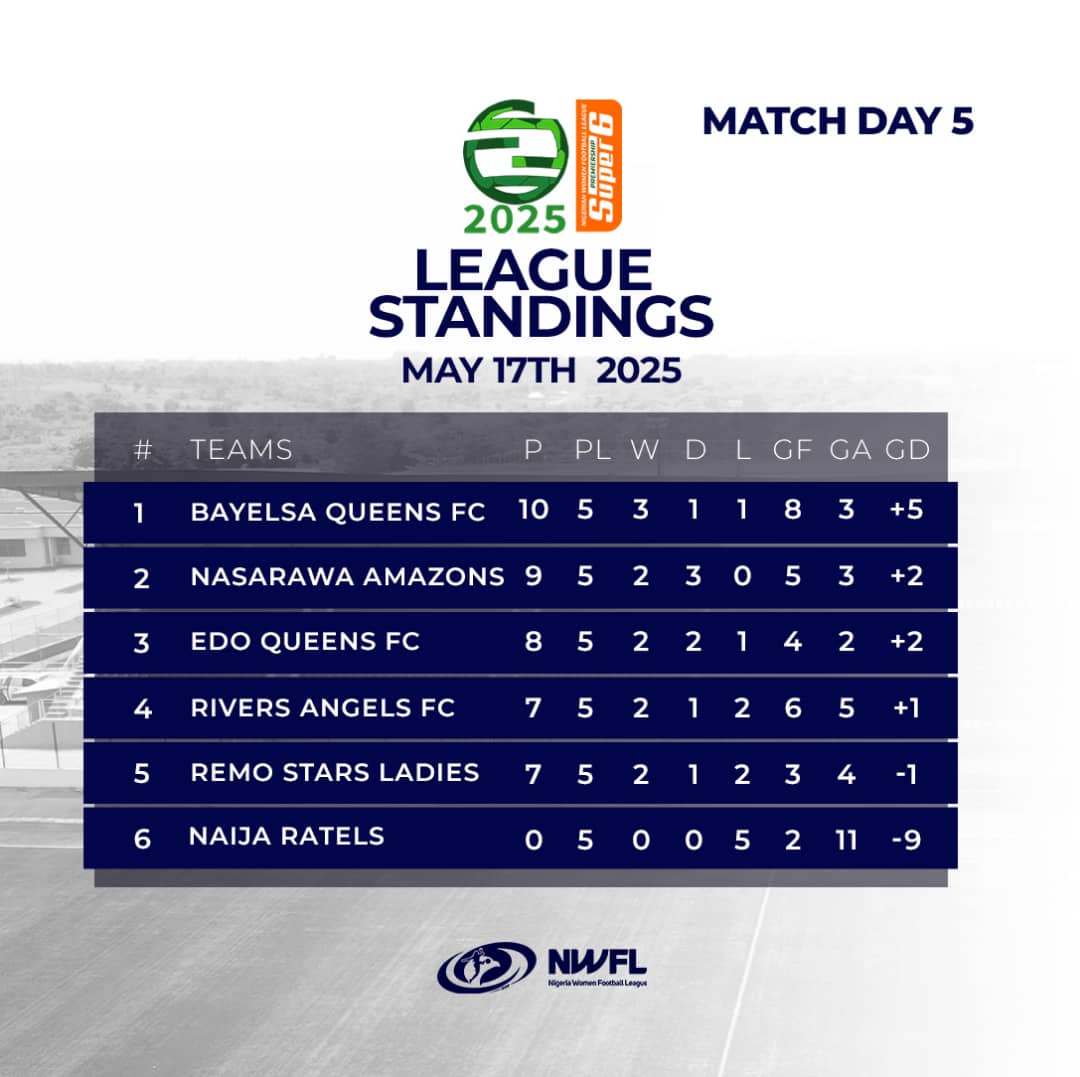 📊FINAL TABLE 

1. Bayelsa Queens 🥇(N10m)🏆
2. Nasarawa Amazons 🥈(N6m)
3. Edo Queens 🥉(N4m)
4. Rivers Angels (N1.5m)
5. Remo Stars Ladies (N1.5m)
6. Naija Ratels (N1.5m)

🚨 Bayelsa won their sixth #NWFLPremiership title

#NWFL25| #NWFLPremiershipSuper6| 
#WomenFootballRising|