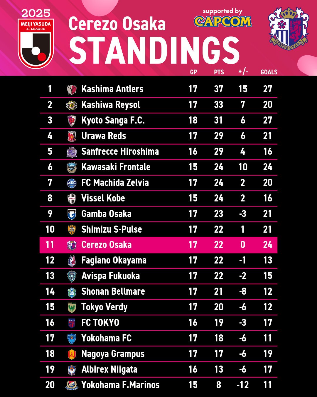 馬鹿ranks Cerezo Osaka on X: 