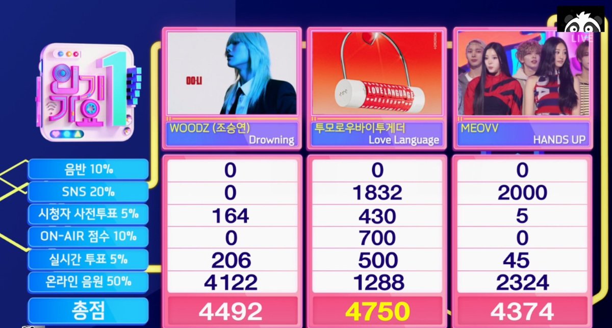 tuballit's tweet photo. we love tuballit winning on inkigayo 

TXT LOVE LANGUAGE 1ST WIN  #LoveLanguage1stWin #TXT26thWin https://t.co/98Kig6BnZ2