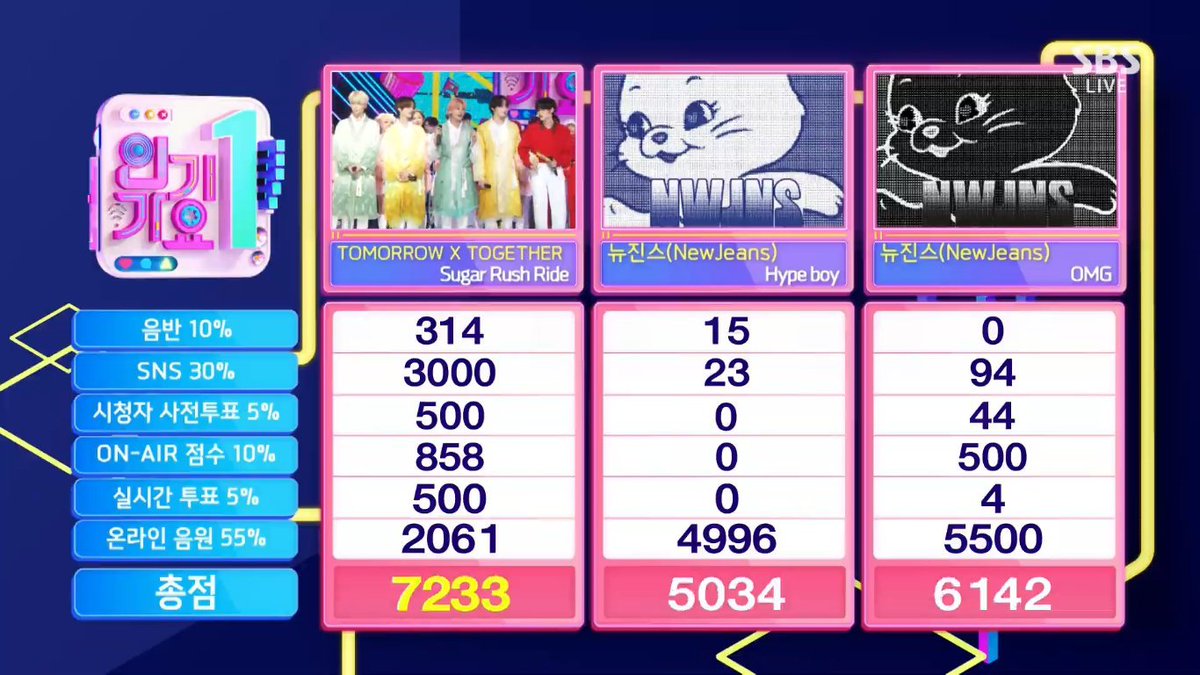 tuballit's tweet photo. we love tuballit winning on inkigayo 

TXT LOVE LANGUAGE 1ST WIN  #LoveLanguage1stWin #TXT26thWin https://t.co/98Kig6BnZ2