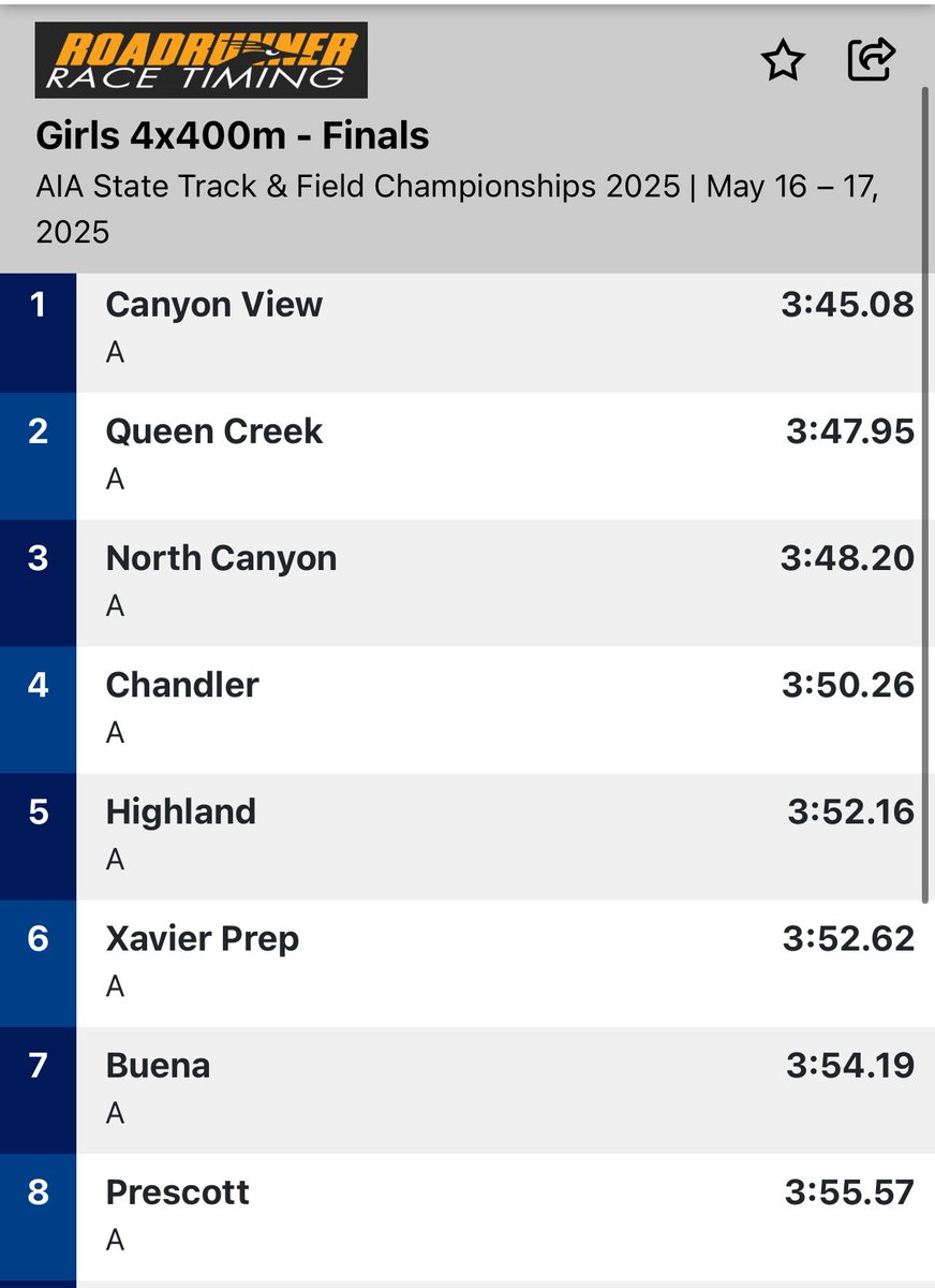 LSscribe's tweet photo. Canyon View is the 2025 AIA state champion in the girls 4x400m relay.
Canyon View runs 3:45.08, the fastest time in the state this season. It’s also No. 3 all-time in state history. #AIAState
Coach Muhammad Oliver is doing his thing on the West Side. https://t.co/RMdGrlV2YR