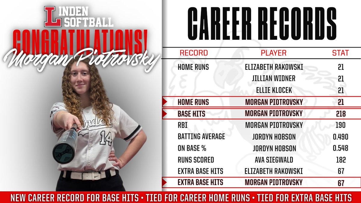 Linden Softball (@linden_softball) on Twitter photo Morgan breaking the All Time Hits record! Tying the all time Home Run Record and the all time extra base hits record!! Kind of a big day!!! <a href="/UNOH_Softball/">UNOH Racer Softball</a> Morgan breaking the All Time Hits record! Tying the all time Home Run Record and the all time extra base hits record!! Kind of a big day!!! <a href="/UNOH_Softball/">UNOH Racer Softball</a>