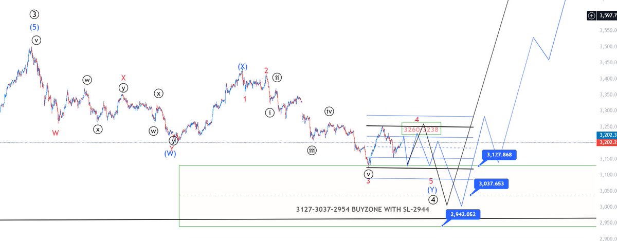niftytargets's tweet photo. #xauusd #ElliottWave https://t.co/uDabvwGT1R