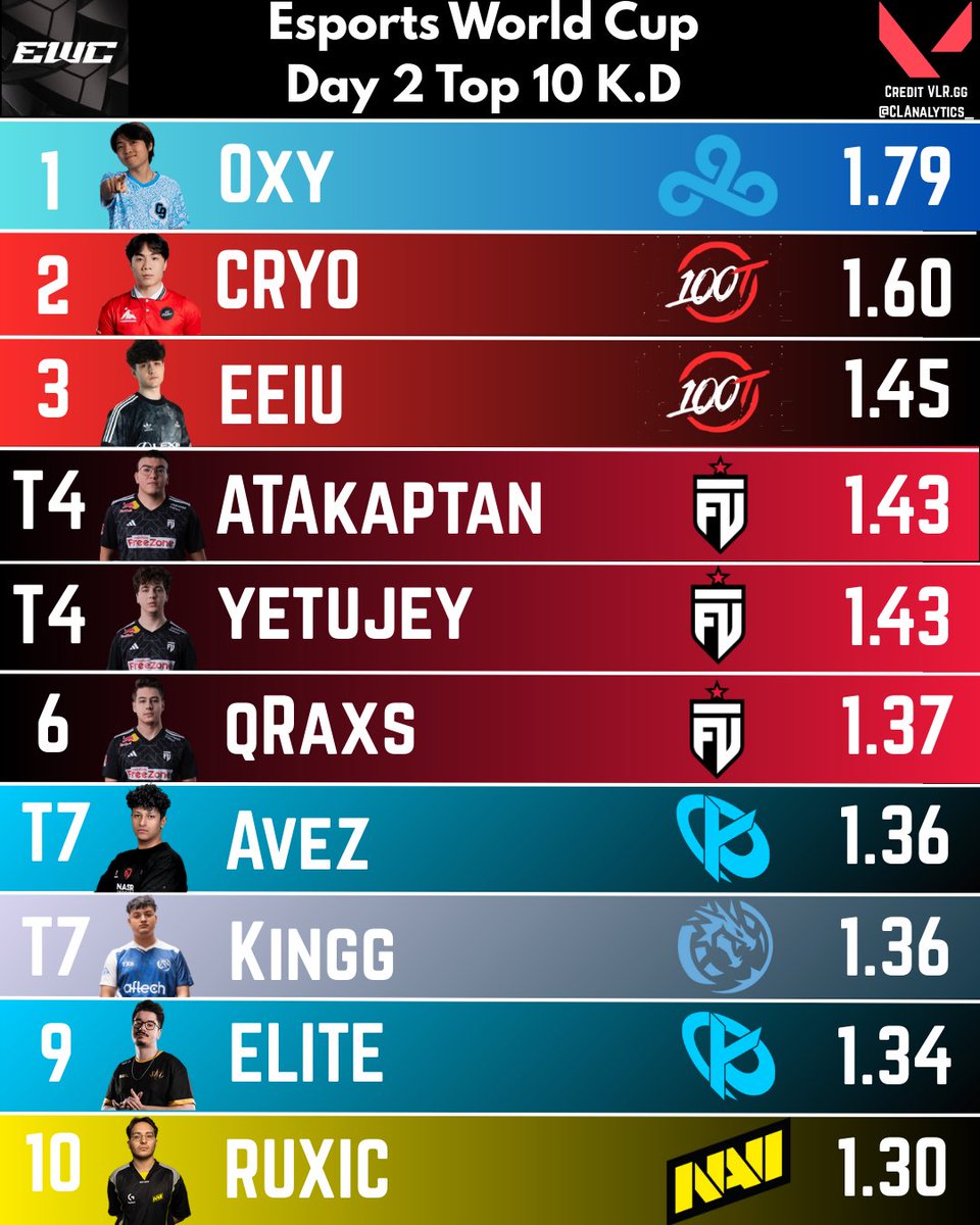 Top 10 K.Ds in the Esports World Cup after Day 2