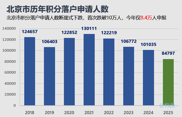 北京市积分落户申请人数断崖式下跌，首次跌破10万人，今年仅8.4万人申报，首个减量发展的城市梦想成真了...