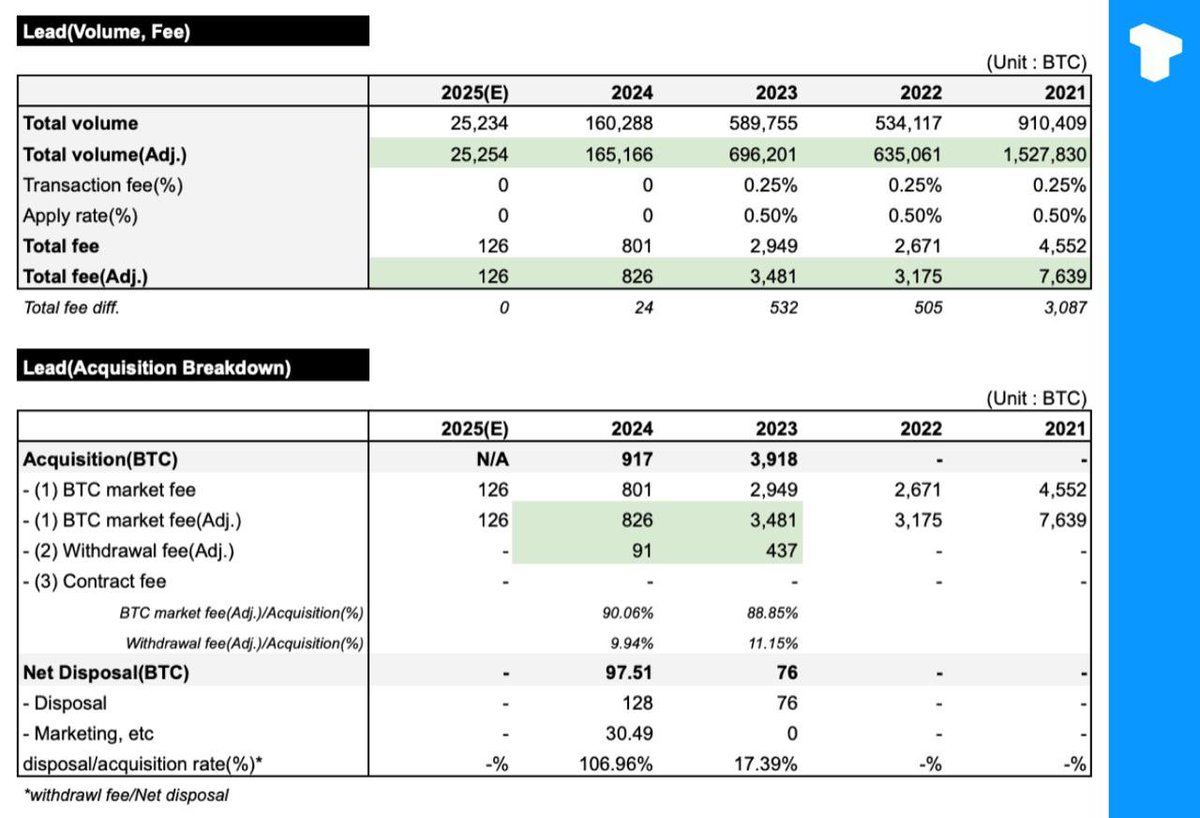 Annabel8864's tweet photo. A study revealed that Dunamu, the parent company of South Korea’s largest exchange Upbit, held 16,839 BTC as of December 2024. 

These holdings were primarily accumulated through Bitcoin market trading fees and BTC withdrawal fees. https://t.co/JAFnzOGI2G