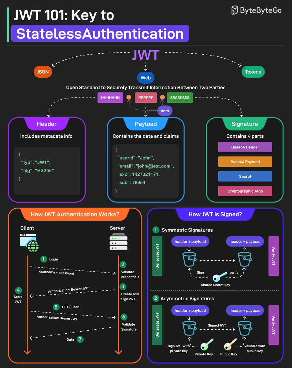 alexxubyte's tweet photo. JWT Simply Explained https://t.co/TA3VPOyh8L