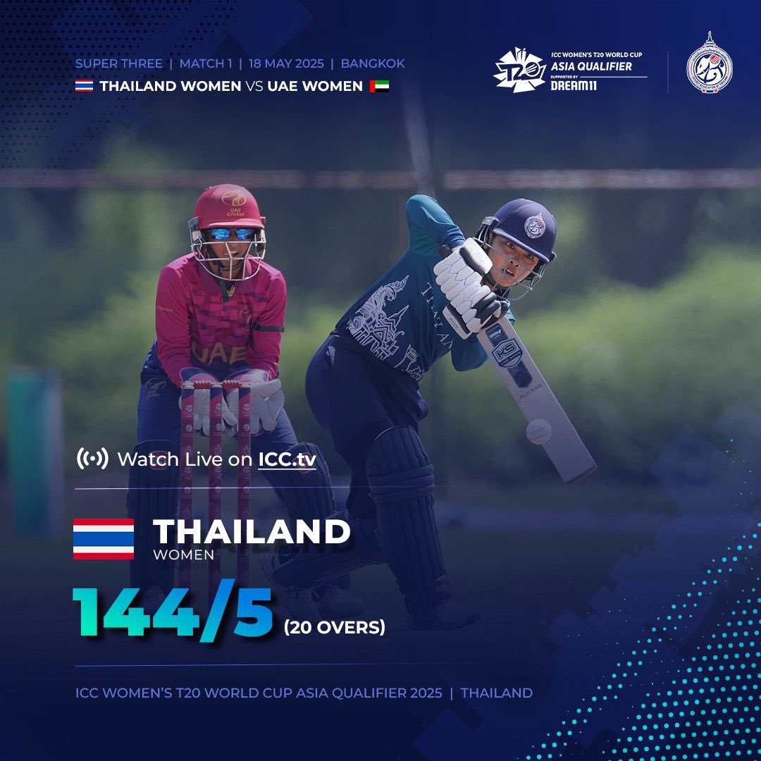 Chantham scored 46 from 20 balls with 4 fours and 2 sixes, as Thailand scored 20 from the last over to reach 144 for 5 from their 20 overs.

Live Score : tinyurl.com/ywy9d6mk

Watch Live : ICC.TV

#iccwomenst20worldcupasiaqualifier