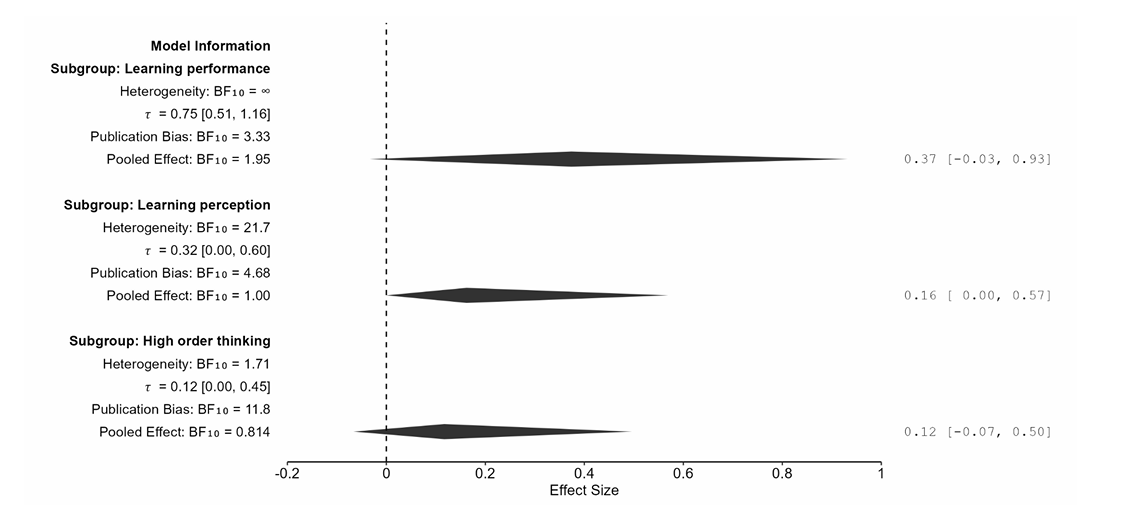 No evidence for the effect of ChatGPT on students’ learning performance, learning perception, and higher-order thinking
osf.io/preprints/psya…