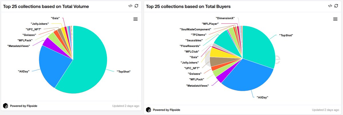Hadise (@hadi3_bgh) on Twitter photo 📊 Here are the top NFT collections on <a href="/flow_blockchain/">Flow.com</a> in 2024 so far:
💰 By Total Volume
1️⃣ <a href="/NBATopShot/">NBA Top Shot</a> : $4.2M
2️⃣ <a href="/NFLALLDAY/">NFL ALL DAY</a> : $1.6M
3️⃣ MetadataViews : $320K
👥 By Total Buyers
1️⃣ <a href="/NFLALLDAY/">NFL ALL DAY</a> : 5.0K
2️⃣ <a href="/NBATopShot/">NBA Top Shot</a> : 4.9K
3️⃣ FlowRewards : 1.5K
🔎 flipsidecrypto.xyz/Hadiseh/flowty… 📊 Here are the top NFT collections on <a href="/flow_blockchain/">Flow.com</a> in 2024 so far:
💰 By Total Volume
1️⃣ <a href="/NBATopShot/">NBA Top Shot</a> : $4.2M
2️⃣ <a href="/NFLALLDAY/">NFL ALL DAY</a> : $1.6M
3️⃣ MetadataViews : $320K
👥 By Total Buyers
1️⃣ <a href="/NFLALLDAY/">NFL ALL DAY</a> : 5.0K
2️⃣ <a href="/NBATopShot/">NBA Top Shot</a> : 4.9K
3️⃣ FlowRewards : 1.5K
🔎 flipsidecrypto.xyz/Hadiseh/flowty…