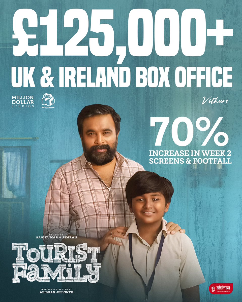 Ahimsa Entertainment (@ahimsafilms) on Twitter photo UK audiences have created history with #TouristFamily — first-ever ‘small’ Tamil film entering Week 3 with MORE shows than its opening week! 🔥 Smashing past £125k, it’s earned over 15x <a href="/SasikumarDir/">M.Sasikumar</a>’s previous best. The true definition of a MEGA BLOCKBUSTER! 🤯💥💥💥
Worldwide UK audiences have created history with #TouristFamily — first-ever ‘small’ Tamil film entering Week 3 with MORE shows than its opening week! 🔥 Smashing past £125k, it’s earned over 15x <a href="/SasikumarDir/">M.Sasikumar</a>’s previous best. The true definition of a MEGA BLOCKBUSTER! 🤯💥💥💥
Worldwide