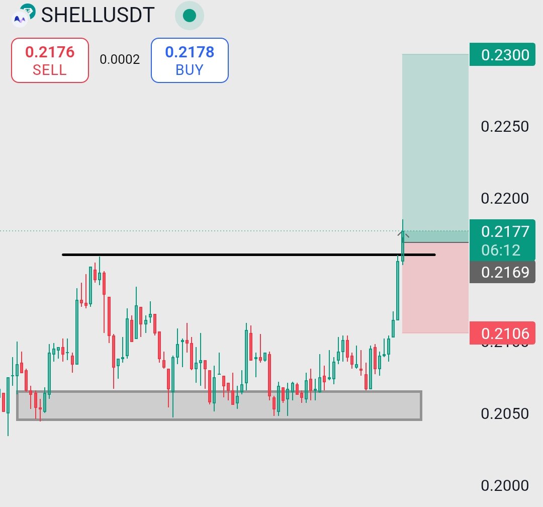 trader_raiii's tweet photo. 🚀 $SHELL – Resistance Broken, Bulls Take the Wheel! 🔓🐚
$SHELL just shattered its horizontal resistance at $0.2169 and is now charging upward with momentum!
#ShellUSDT #AltcoinBreakout #CryptoTrading #BinanceSetup #BullishMomentum https://t.co/d18TnOXYsq