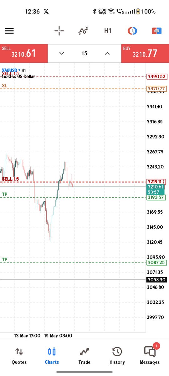 FX_BICKEL's tweet photo. Crazy week on #XAUUSD 

#forexeducation 
#GOLD https://t.co/GyKsx6p3wO
