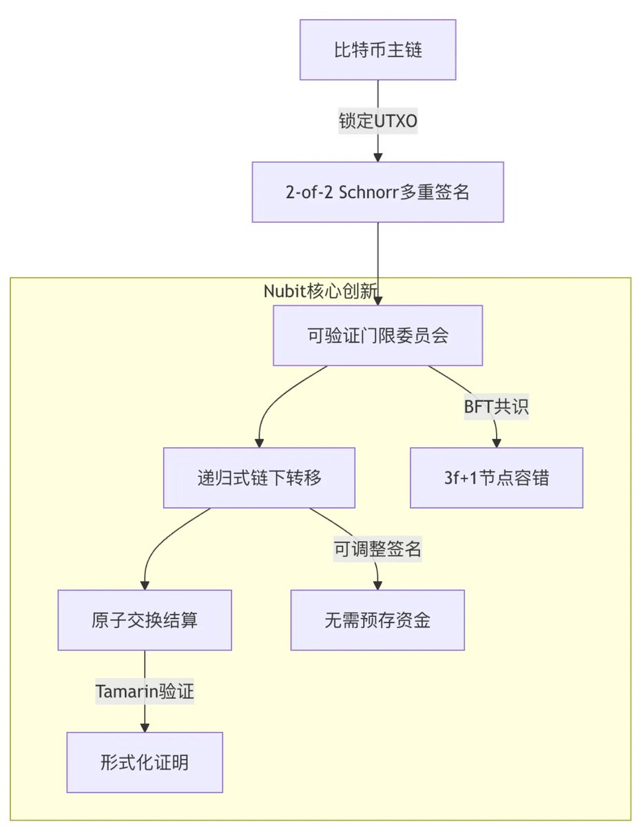 比特币的"最后一公里"难题：Nubit如何打通价值传输的任督二脉？