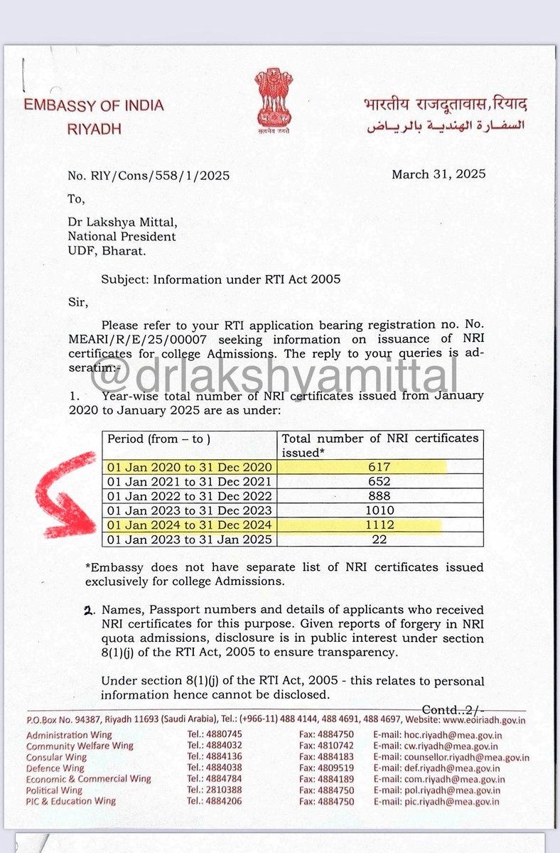 drlakshyamittal's tweet photo. 🚨 #RTI #Expose #NEET
Explosive rise in NRI quota admissions from #Riyadh! 

#NRI certificates issued: 
2020: 617 → 2024: 1112! 📈

⚠️ Over 1000 NRI certs in a single year without verification for college admissions?
⚠️ Public interest demands transparency amid rising forgery reports.
⚠️ Fake NRI route = medical seats snatched from meritorious students.

@NMC_BHARAT @MoHFW_INDIA @MEAIndia must audit all NRI quota admissions.
This can’t go unchecked!

@ANI @PTI_News @ani_digital @latestly @Xpress_edex @medicaldialogs @PWilsonDMK @news24tvchannel @ankitaup @NewsArenaIndia @Architguptajii @hemantkumarnews @BandBajaateRaho @ZeeNews @BBCHindi @TheFederal_News @AnujaJaiswalTOI @kodikunnilMP