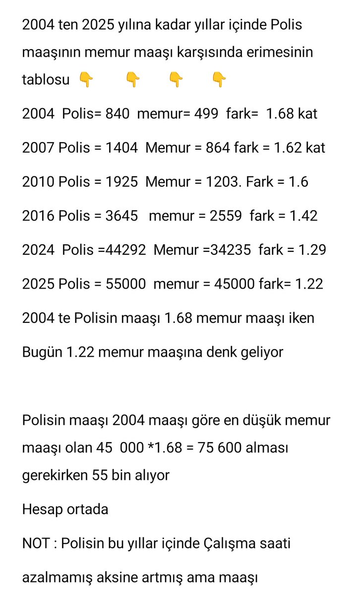 TaTaR RaMaZaN 99 (@tatar_ramazan99) on Twitter photo Tabloya göre 2004 yılından bugüne Polise hiç bir iyileştirme yapılmasa bile bugün yeni başlayan Polis memuru maaşının 75 600 olması gerekirdi ama 55 bin alıyor aylık 20.600 TL eksik alıyor
<a href="/AliYerlikaya/">Ali Yerlikaya</a>
<a href="/CHPMuratBakan/">Murat BAKAN</a>
<a href="/ismailokumus06/">İsmail OKUMUŞ</a>
<a href="/YalcinDoganVHP/">Yalçın Doğan</a>
<a href="/turan3400/">TURAN EŞELİOĞLU</a>
#Polis
#Memur Tabloya göre 2004 yılından bugüne Polise hiç bir iyileştirme yapılmasa bile bugün yeni başlayan Polis memuru maaşının 75 600 olması gerekirdi ama 55 bin alıyor aylık 20.600 TL eksik alıyor
<a href="/AliYerlikaya/">Ali Yerlikaya</a>
<a href="/CHPMuratBakan/">Murat BAKAN</a>
<a href="/ismailokumus06/">İsmail OKUMUŞ</a>
<a href="/YalcinDoganVHP/">Yalçın Doğan</a>
<a href="/turan3400/">TURAN EŞELİOĞLU</a>
#Polis
#Memur
