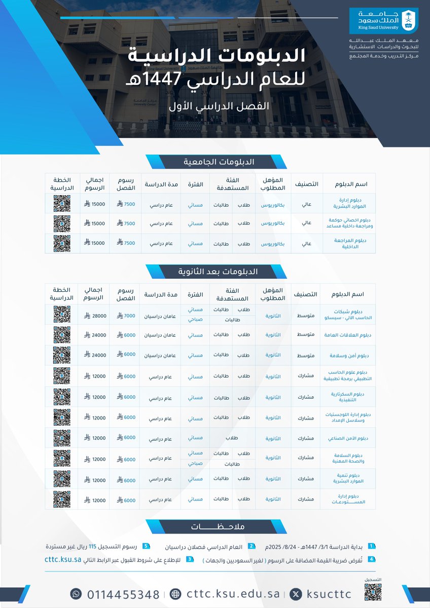 يعلن مركز التدريب وخدمة المجتمع في ⁧#جامعة_الملك_سعود⁩ عن فتح باب القبول في الدبلومات التي يقدمها المركز بمقابل مالي للفصل الدراسي الأول من العام الجامعي 1447هـ، عبر الرابط التالي: cttc.ksu.edu.sa/ar/node/2898