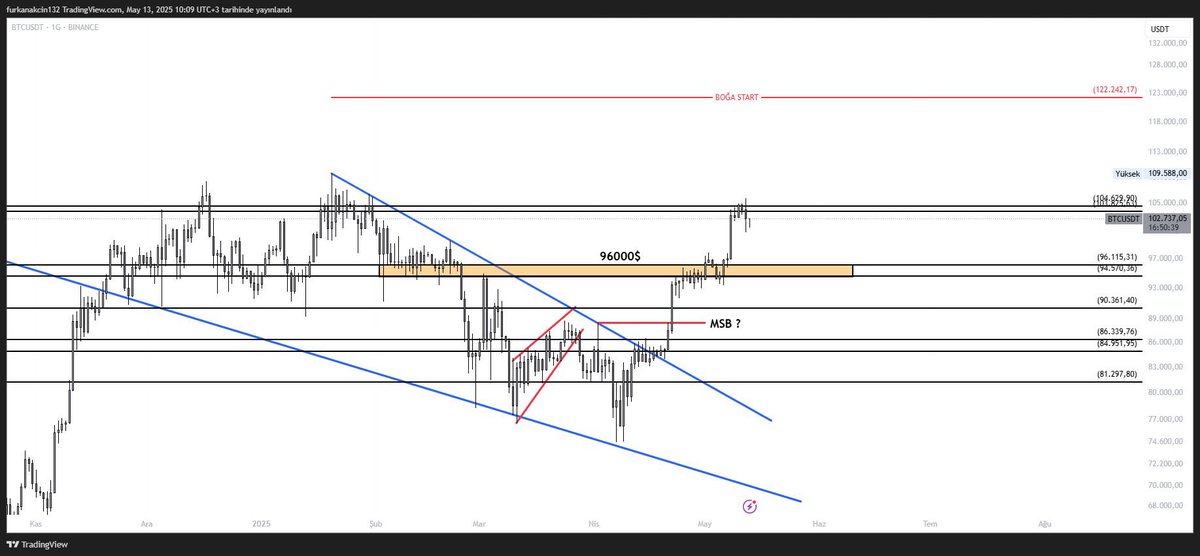 Az kaldı. Bitti sayılır. Doğum sancısı bitiyor. Altcoin Boğa piyasası doğuyor.