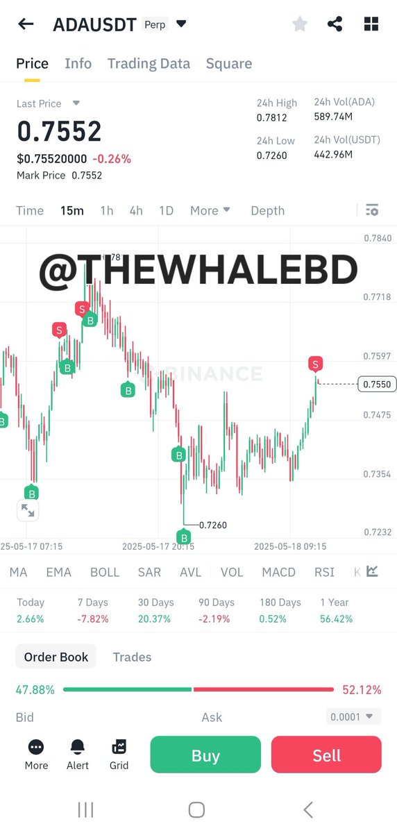 THEWHALEBD's tweet photo. In this market you have to book the profit.
One trick-
In bullish Market never take any short position 
#Whalebd 
#Crypto https://t.co/NRSj2VpZOk