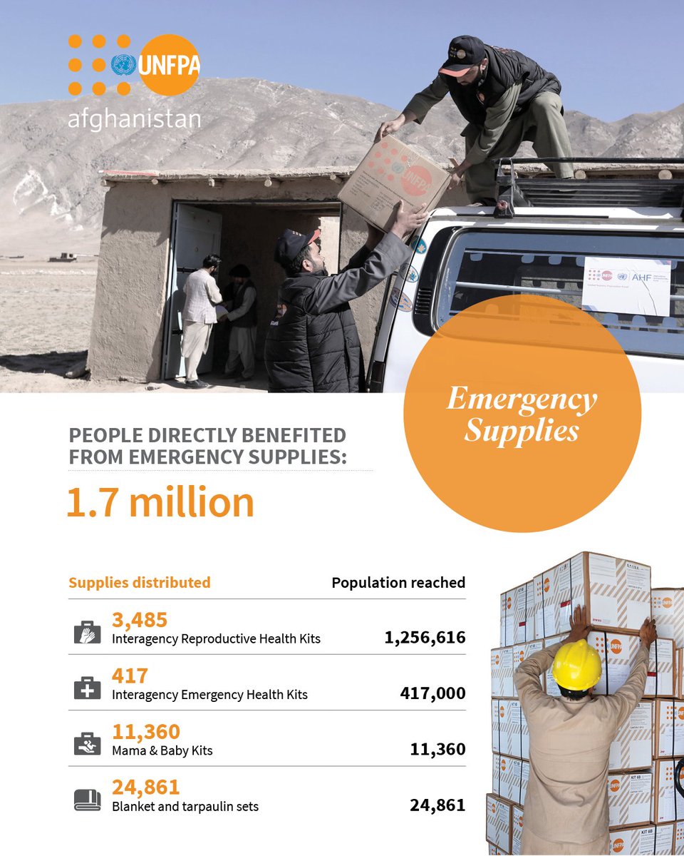 UNFPA Afghanistan (@unfpaafg) on Twitter photo In 2024, <a href="/UNFPAAfg/">UNFPA Afghanistan</a>:
1⃣Reached 1.7 mln people with supplies
2⃣Launched a supply hub in Termez 🇺🇿 for faster deliveries
3⃣Ensured 100% last-mile supply verification with youth monitors' support
4⃣Strengthened emergency readiness with stock in all regions
shorturl.at/tvXF1 In 2024, <a href="/UNFPAAfg/">UNFPA Afghanistan</a>:
1⃣Reached 1.7 mln people with supplies
2⃣Launched a supply hub in Termez 🇺🇿 for faster deliveries
3⃣Ensured 100% last-mile supply verification with youth monitors' support
4⃣Strengthened emergency readiness with stock in all regions
shorturl.at/tvXF1