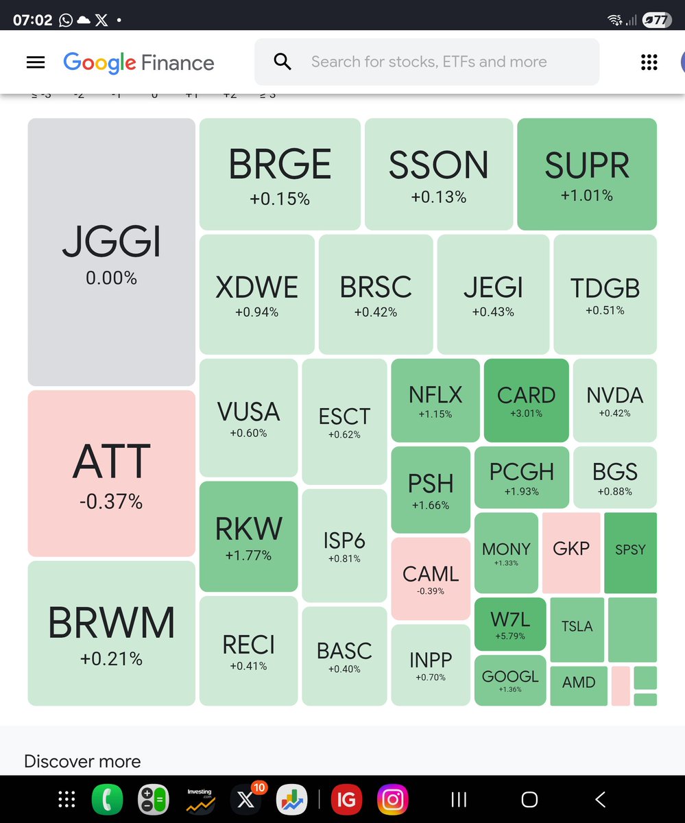 jonny69rotten's tweet photo. Up 2.9%week YTD-0.9% Div #mony
🙂 $tsla $nvda $amd $uber
☹️ #w7l #pcgh
🤔rebound in US tech continues, just need the dollar to strengthen to assist the pf. W7l & card look good value but seem range bound and may look to sell.
Have a great weekend everyone 🥂 https://t.co/Jcic4NdGcX