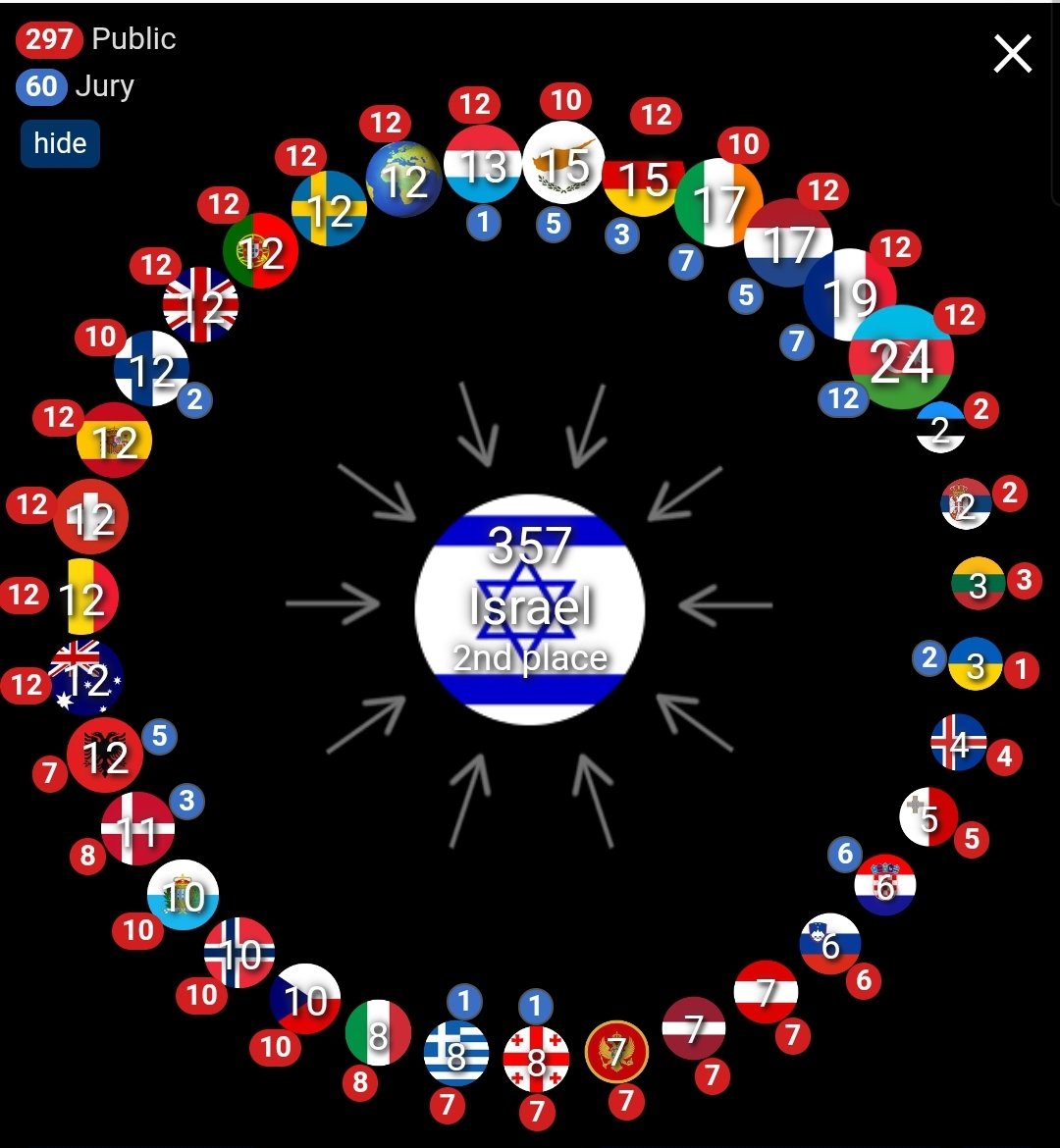 myview_marek's tweet photo. To jest cyrk z pejsami. 🤦
...
Polska i Armenia jako jedyne przyznały im punktów ❤️👏. Duma 🔥

#Eurovision2025
#eurowizja2025 https://t.co/sPU0yClUvG