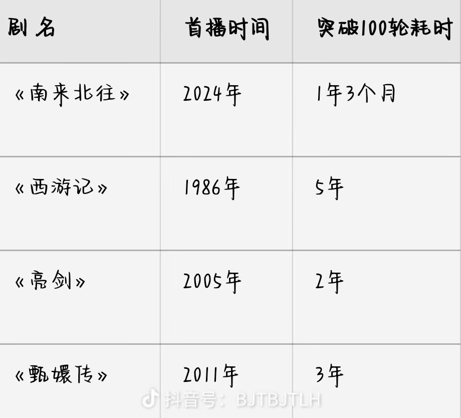 onlyforbjt's tweet image. #AlwaysontheMove achieved the 100 rounds of television broadcast in just 1 year and 3 months since its release!

#BaiJingting #白敬亭