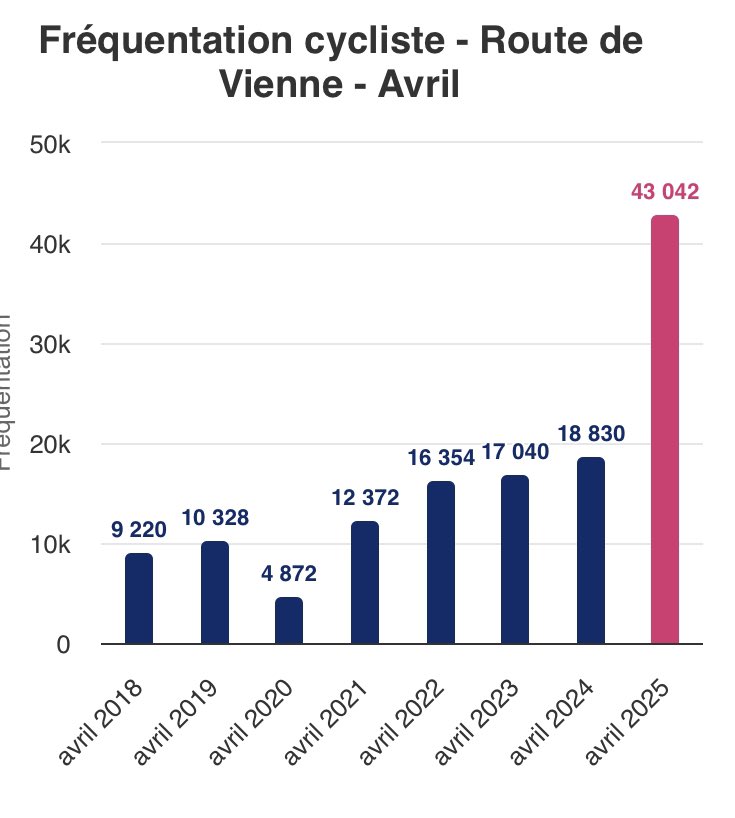 Collectif Saint-Fons A Velo tweet media