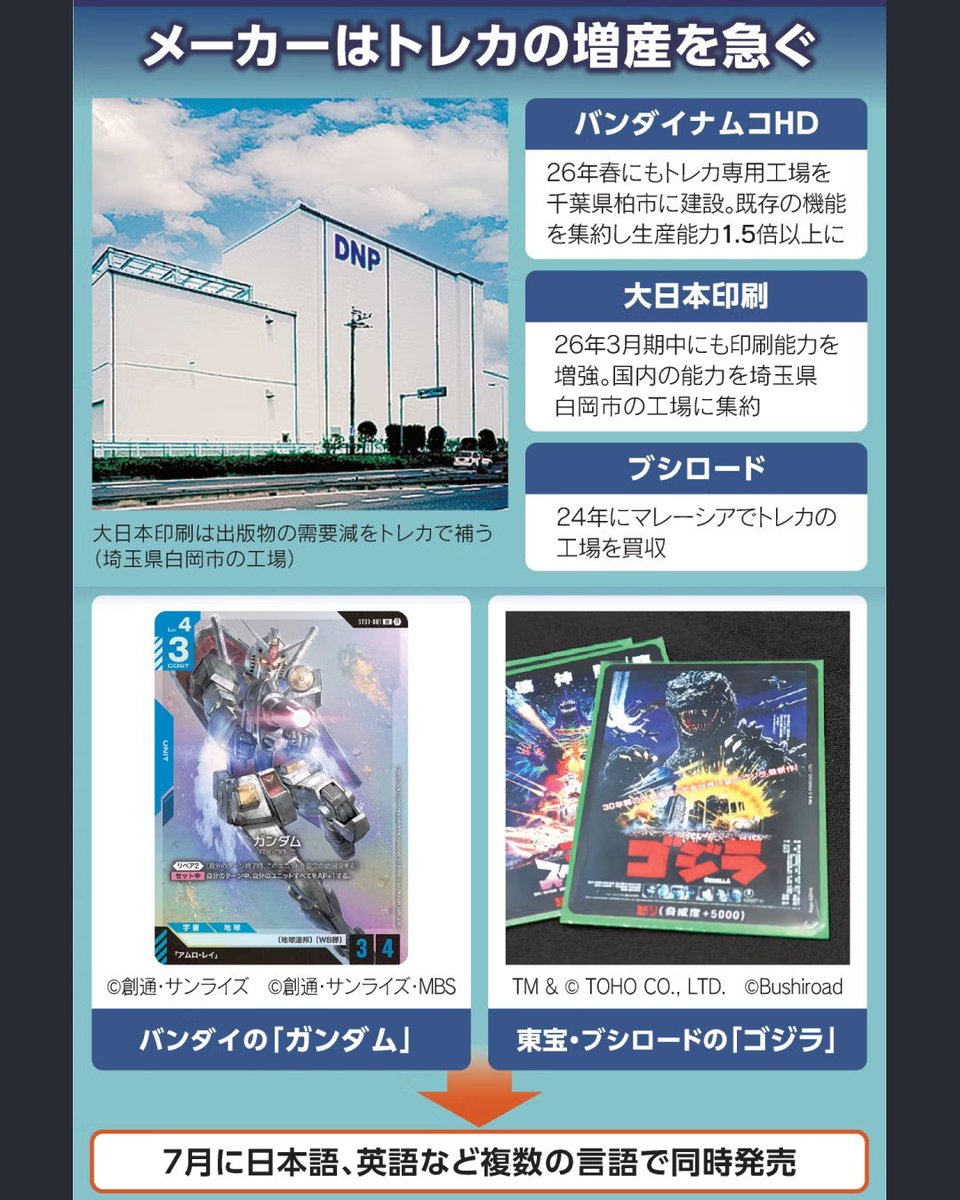 トレーディングカードに海外ファン熱狂 https://t.co/0E3wuTLGPw 市場 規模は約1兆400億円（2023年）との調査も。累計枚数648億枚超えのポケモンなど、日本のIPが主導します。バンダイは26年3月期に海外の売上高比率が50%超となる見通し。