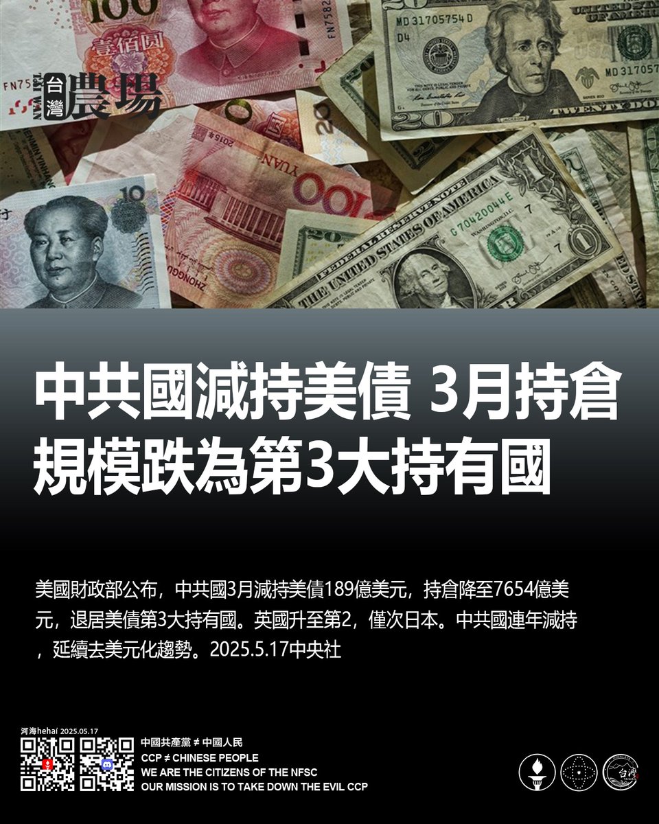 中共國減持美債！
3月持倉規模跌為第3大持有國

美國財政部公布，中共國3月減持美債189億美元，持倉降至7654億美元，退居美債第3大持有國。英國升至第2，僅次日本。中共國連年減持，延續去美元化趨勢。