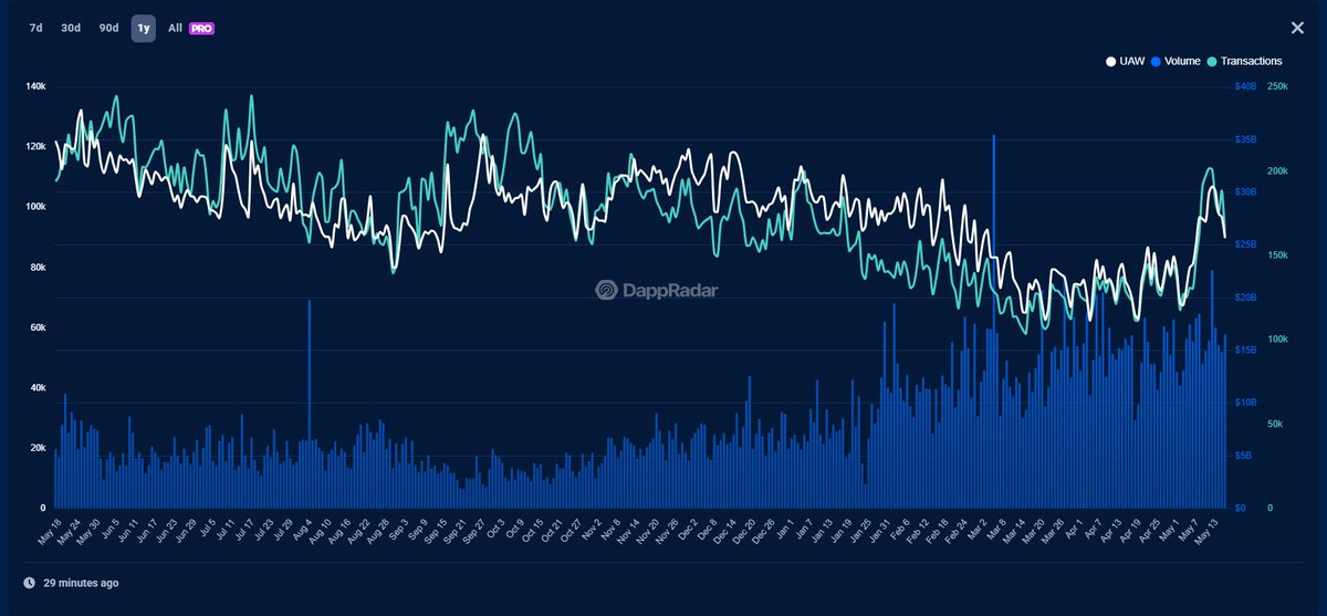 NeycolarJR - Krypto Analysen (@neycolarjr) on Twitter photo Während Retail #Ethereum für "tot" erklärte, haben Whales heimlich aufgestockt. 🐋
📈 Seit Januar explodiert das On-Chain-Handelsvolumen – trotz sinkender Transaktionen & Nutzerzahlen.
Weniger Aktivität, aber größere Summen:
 Smart Money war am Werk.
#ETH #Crypto #OnChain Während Retail #Ethereum für "tot" erklärte, haben Whales heimlich aufgestockt. 🐋
📈 Seit Januar explodiert das On-Chain-Handelsvolumen – trotz sinkender Transaktionen & Nutzerzahlen.
Weniger Aktivität, aber größere Summen:
 Smart Money war am Werk.
#ETH #Crypto #OnChain
