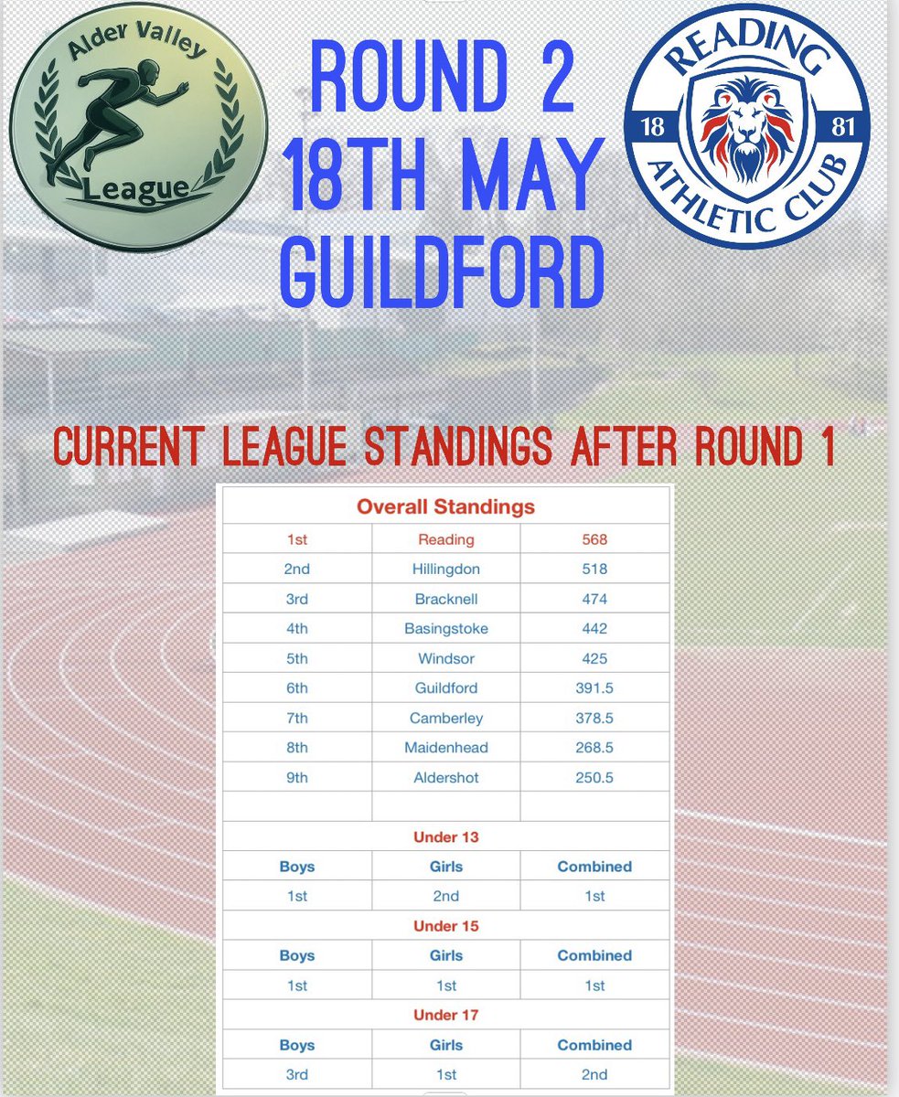 Good luck to our U13, U15 &amp; U17 athletes who are travelling to Guildford today for their second Alder Valley match.
After winning last time out, they are also challenging in the age group categories too!
Good luck everyone!
